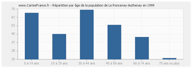 Répartition par âge de la population de Le Roncenay-Authenay en 1999